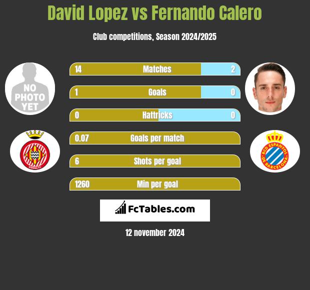 David Lopez vs Fernando Calero h2h player stats