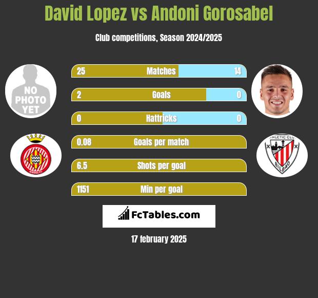 David Lopez vs Andoni Gorosabel h2h player stats