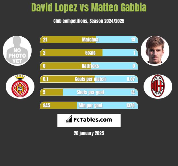 David Lopez vs Matteo Gabbia h2h player stats