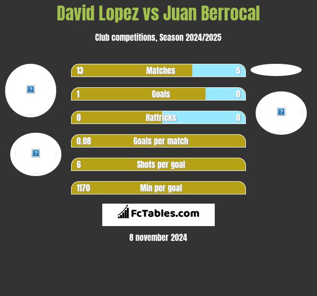 David Lopez vs Juan Berrocal h2h player stats