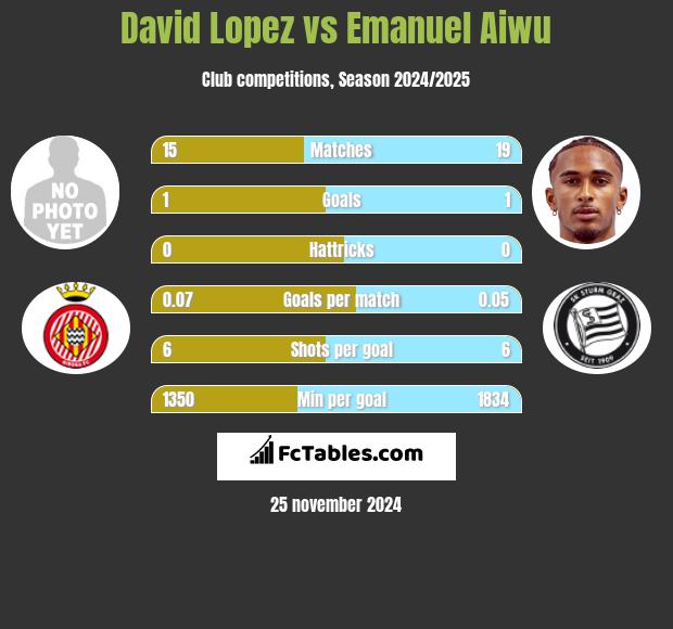 David Lopez vs Emanuel Aiwu h2h player stats