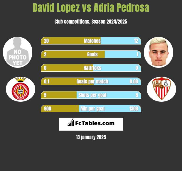 David Lopez vs Adria Pedrosa h2h player stats