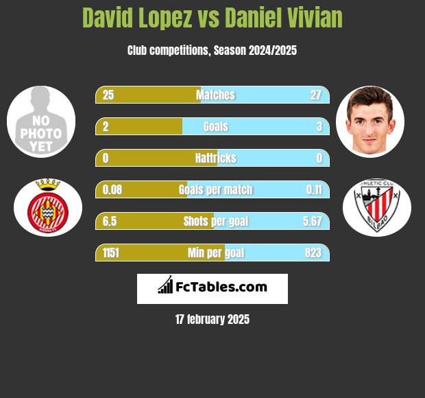 David Lopez vs Daniel Vivian h2h player stats