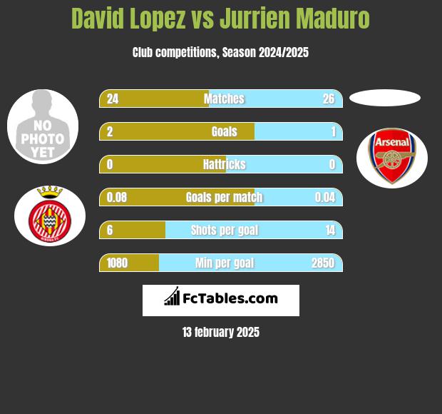 David Lopez vs Jurrien Maduro h2h player stats