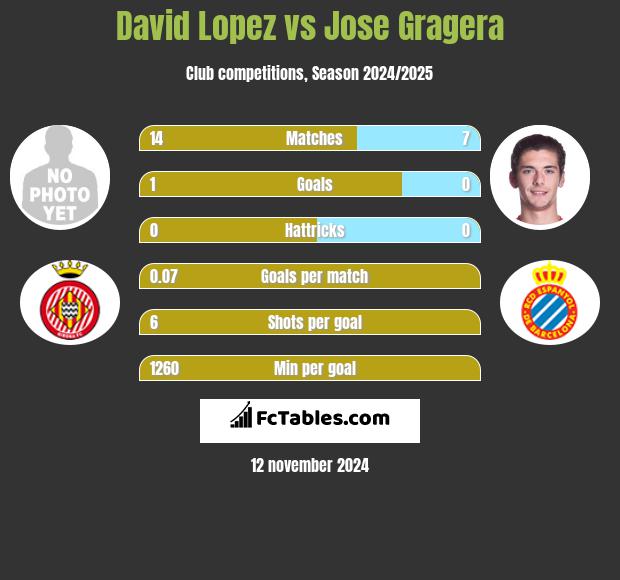 David Lopez vs Jose Gragera h2h player stats