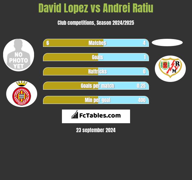 David Lopez vs Andrei Ratiu h2h player stats