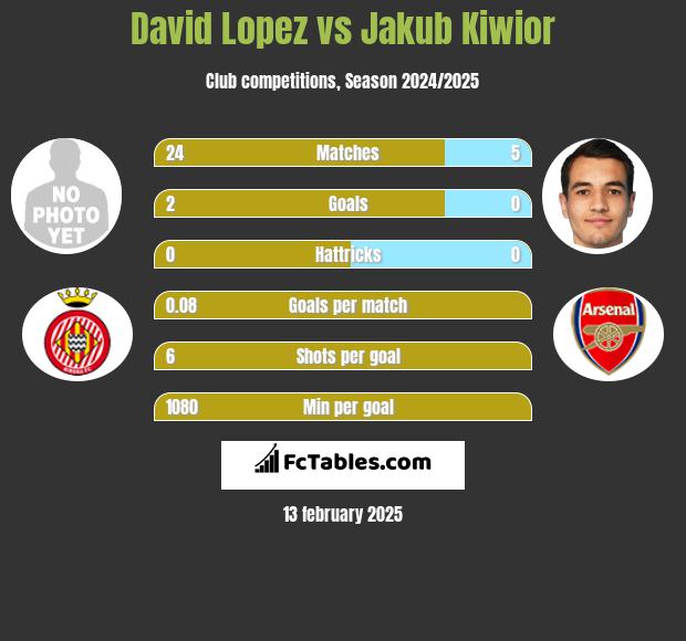 David Lopez vs Jakub Kiwior h2h player stats