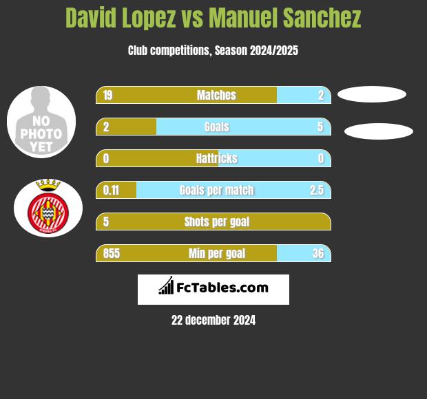 David Lopez vs Manuel Sanchez h2h player stats