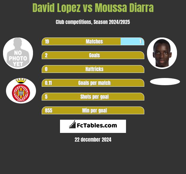 David Lopez vs Moussa Diarra h2h player stats