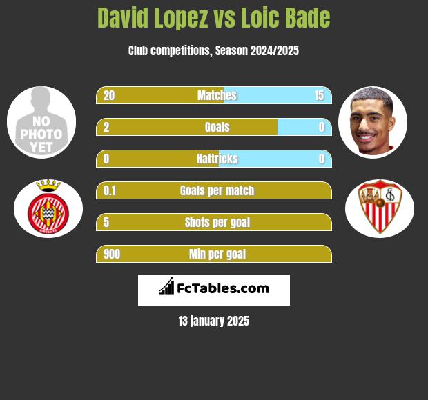 David Lopez vs Loic Bade h2h player stats