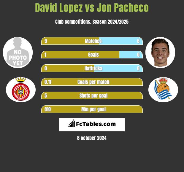 David Lopez vs Jon Pacheco h2h player stats