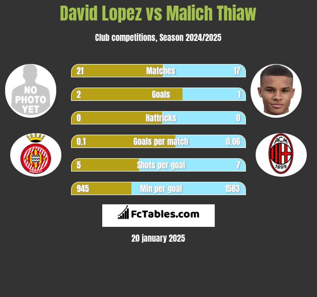 David Lopez vs Malich Thiaw h2h player stats