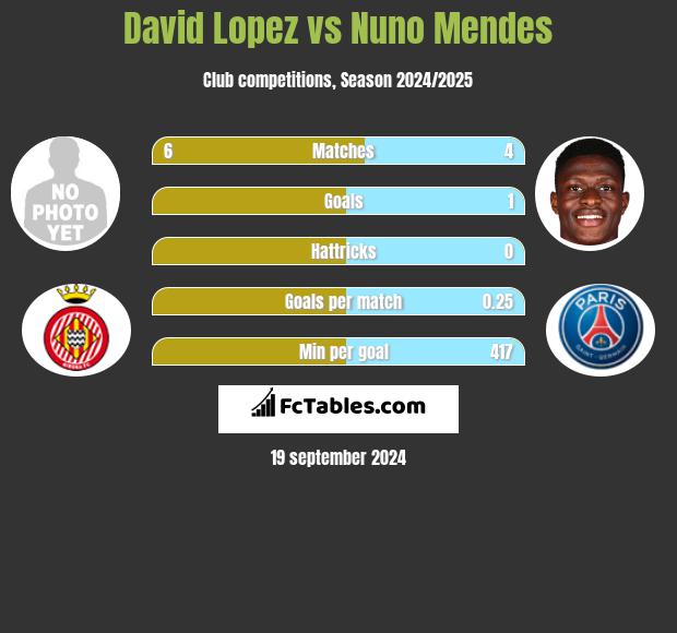 David Lopez vs Nuno Mendes h2h player stats