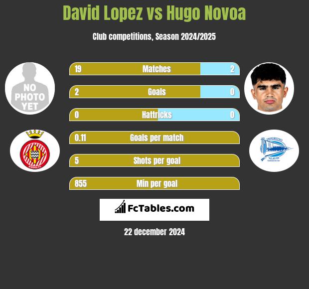 David Lopez vs Hugo Novoa h2h player stats