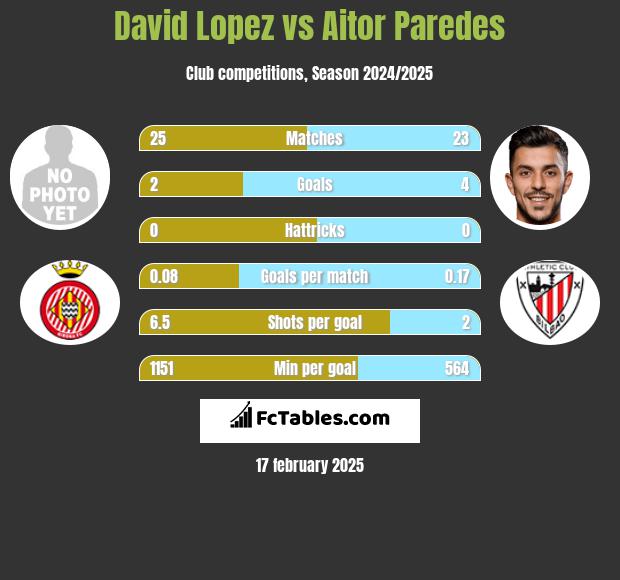 David Lopez vs Aitor Paredes h2h player stats