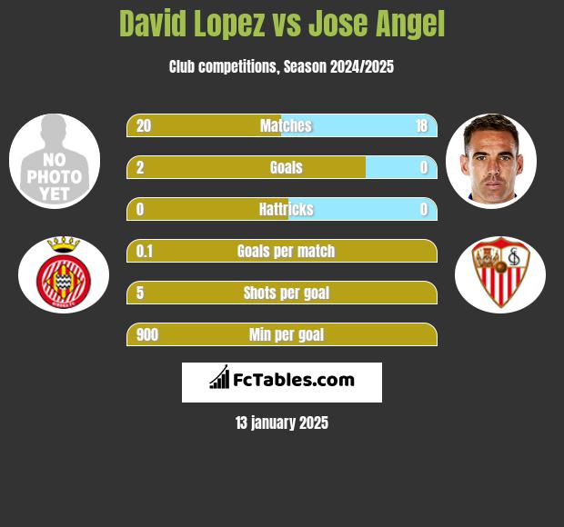 David Lopez vs Jose Angel h2h player stats