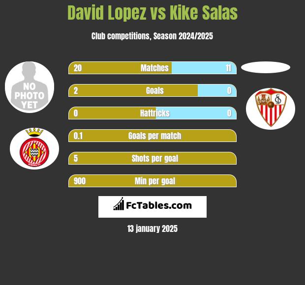 David Lopez vs Kike Salas h2h player stats