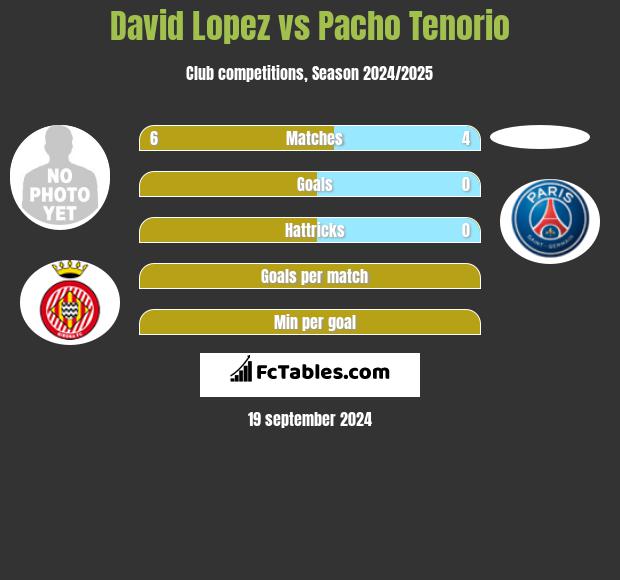 David Lopez vs Pacho Tenorio h2h player stats