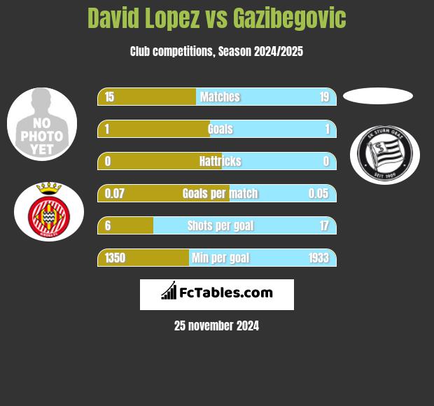 David Lopez vs Gazibegovic h2h player stats