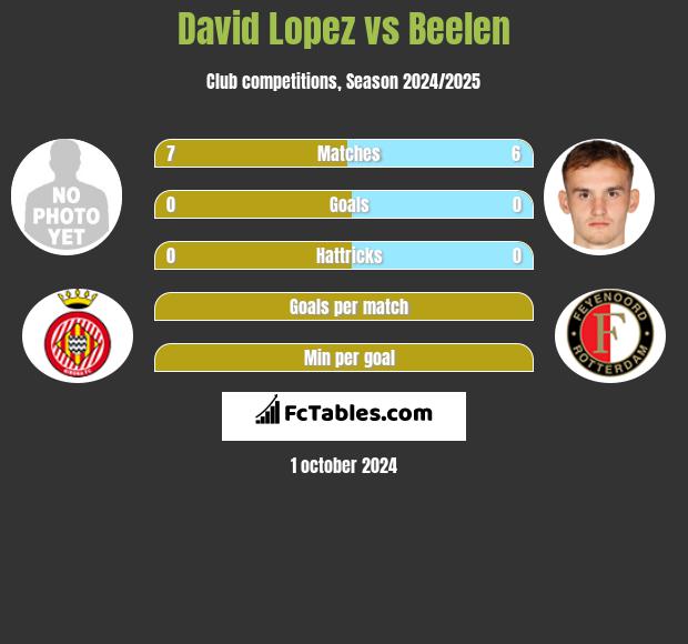 David Lopez vs Beelen h2h player stats