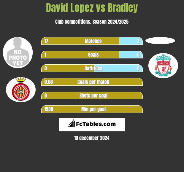 David Lopez vs Bradley h2h player stats