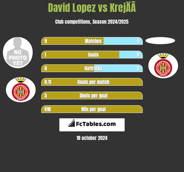 David Lopez vs KrejÄÃ­ h2h player stats