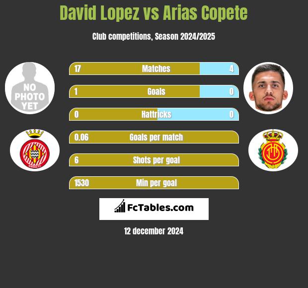 David Lopez vs Arias Copete h2h player stats