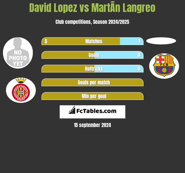 David Lopez vs MartÃ­n Langreo h2h player stats