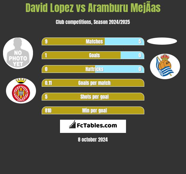 David Lopez vs Aramburu MejÃ­as h2h player stats