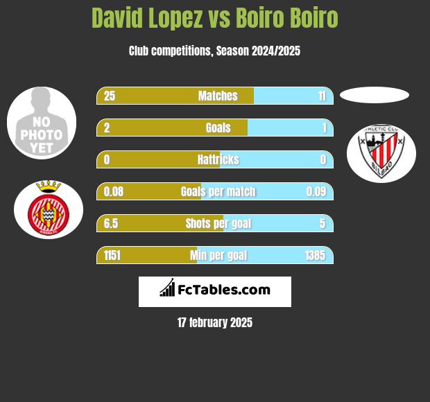 David Lopez vs Boiro Boiro h2h player stats