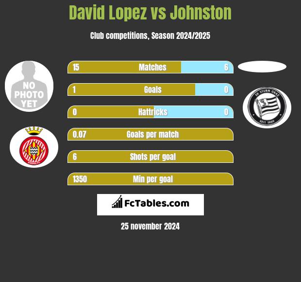 David Lopez vs Johnston h2h player stats