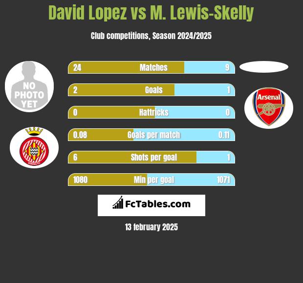 David Lopez vs M. Lewis-Skelly h2h player stats