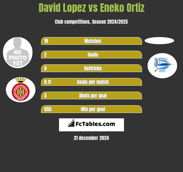 David Lopez vs Eneko Ortiz h2h player stats