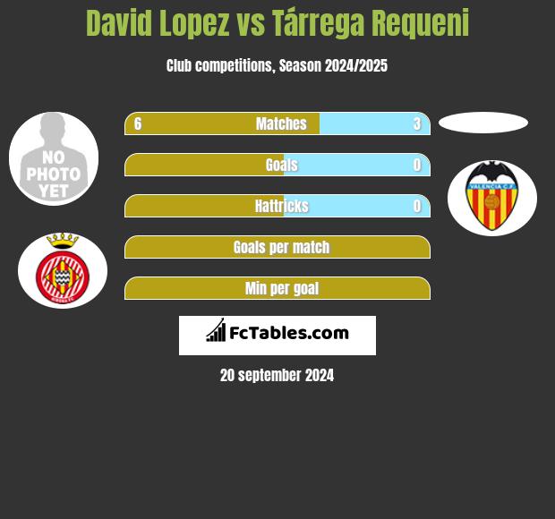 David Lopez vs Tárrega Requeni h2h player stats