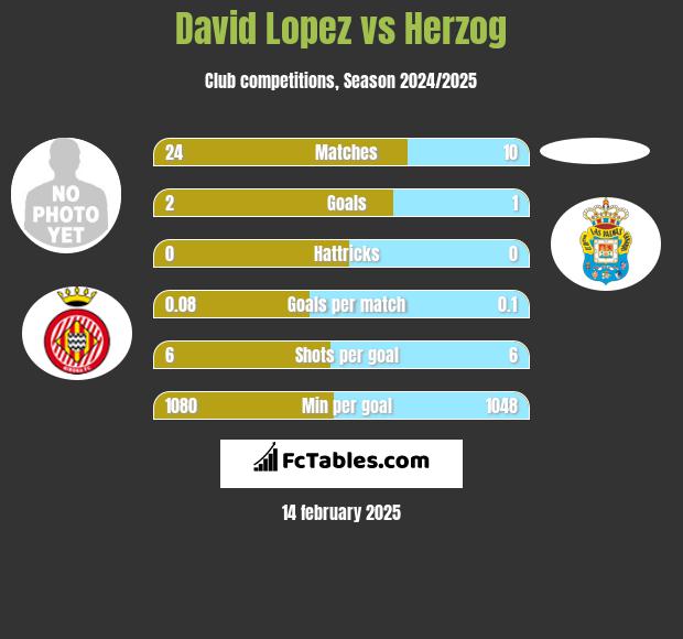 David Lopez vs Herzog h2h player stats