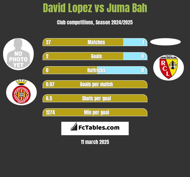 David Lopez vs Juma Bah h2h player stats