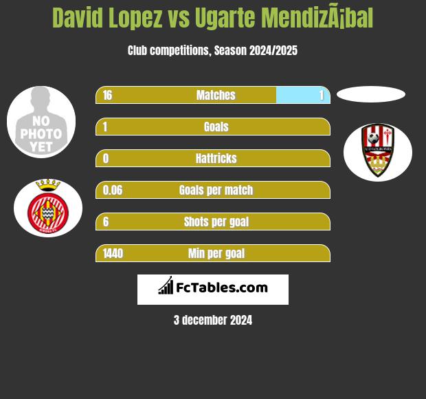 David Lopez vs Ugarte MendizÃ¡bal h2h player stats