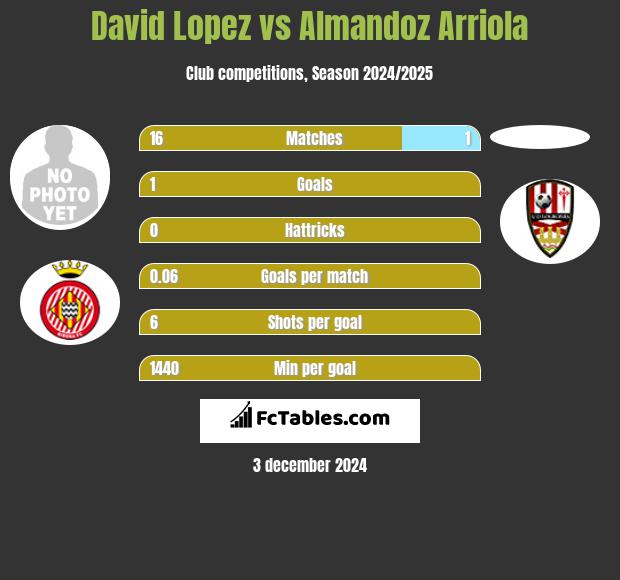 David Lopez vs Almandoz Arriola h2h player stats