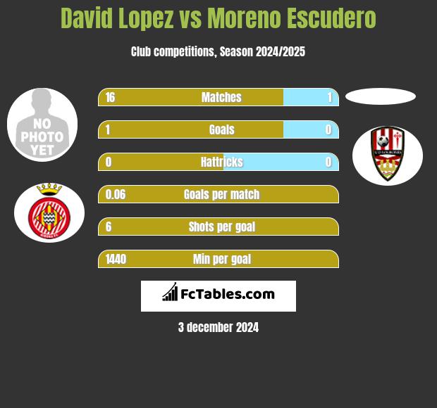 David Lopez vs Moreno Escudero h2h player stats