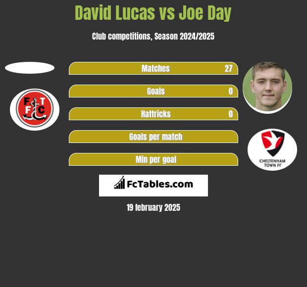 David Lucas vs Joe Day h2h player stats