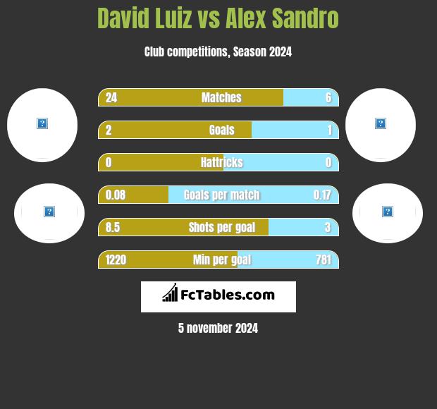 David Luiz vs Alex Sandro h2h player stats