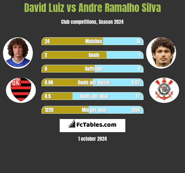 David Luiz vs Andre Silva h2h player stats