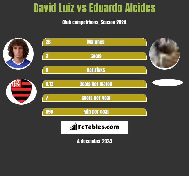 David Luiz vs Eduardo Alcides h2h player stats