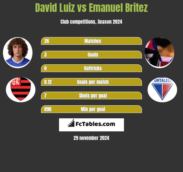 David Luiz vs Emanuel Britez h2h player stats