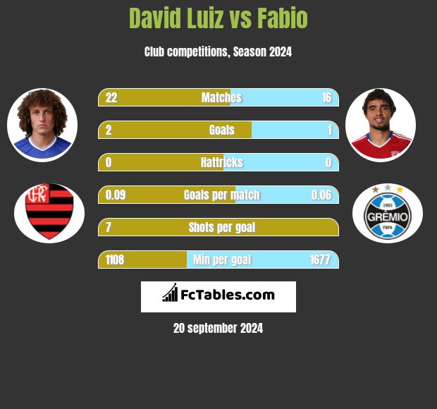 David Luiz vs Fabio h2h player stats