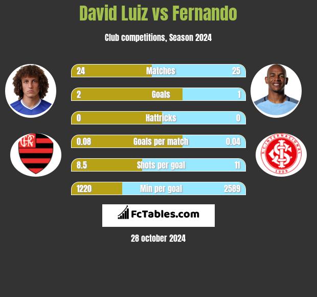 David Luiz vs Fernando h2h player stats