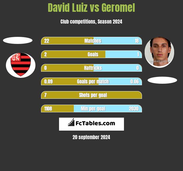 David Luiz vs Geromel h2h player stats