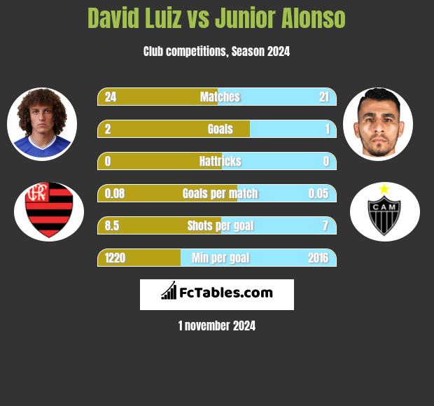 David Luiz vs Junior Alonso h2h player stats