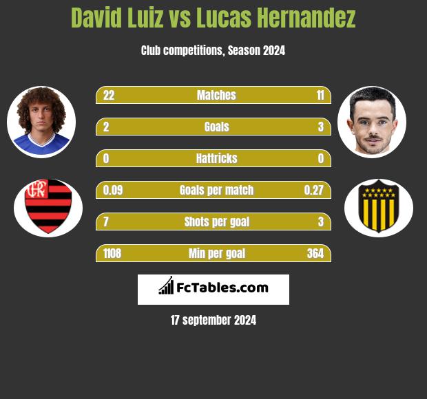 David Luiz vs Lucas Hernandez h2h player stats