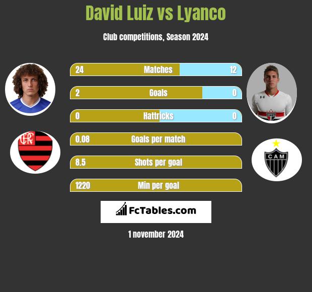 David Luiz vs Lyanco h2h player stats